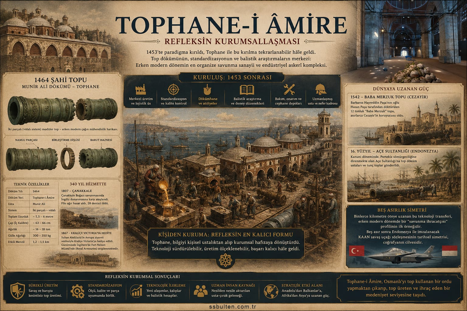 Tophane-i Âmire: refleksin kurumsallaşması