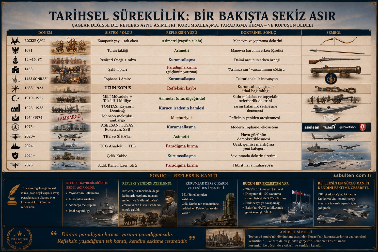 Tarihsel süreklilik: bir bakışta sekiz asır