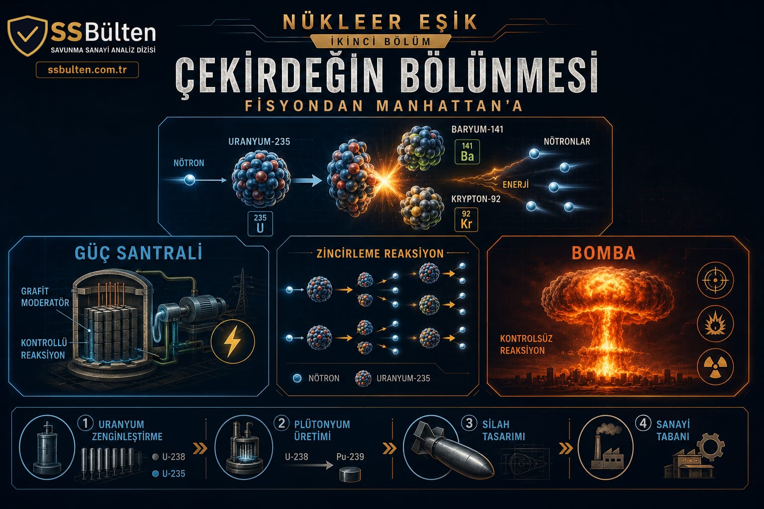 Çekirdeğin bölünmesi: fisyondan Manhattan’a