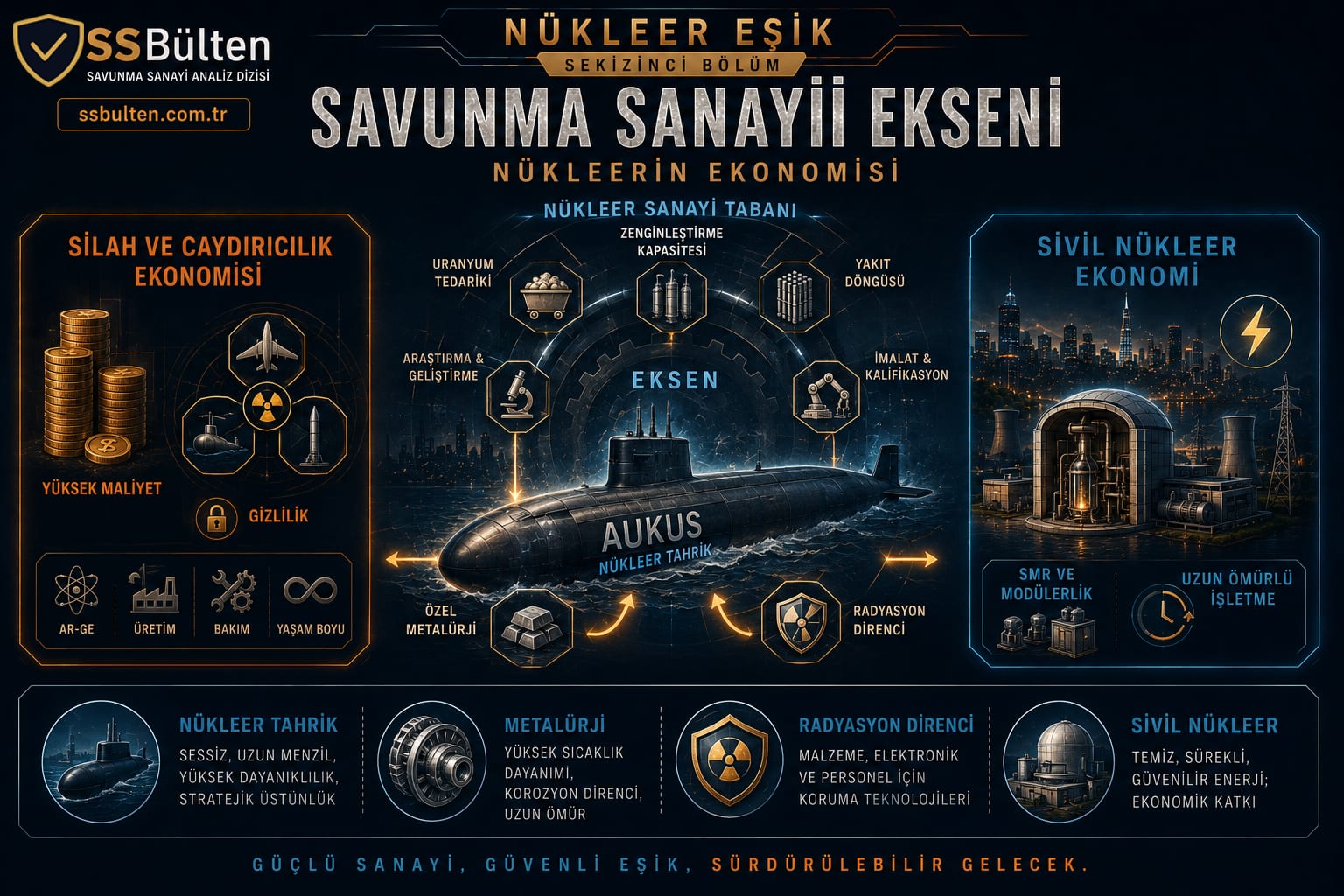 Savunma sanayii ekseni: nükleerin ekonomisi