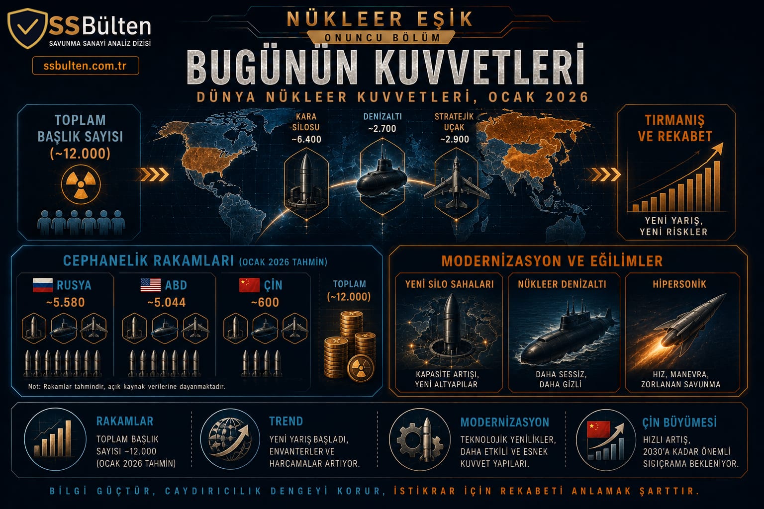 Bugünün kuvvetleri: dünya nükleer kuvvetleri, Ocak 2026
