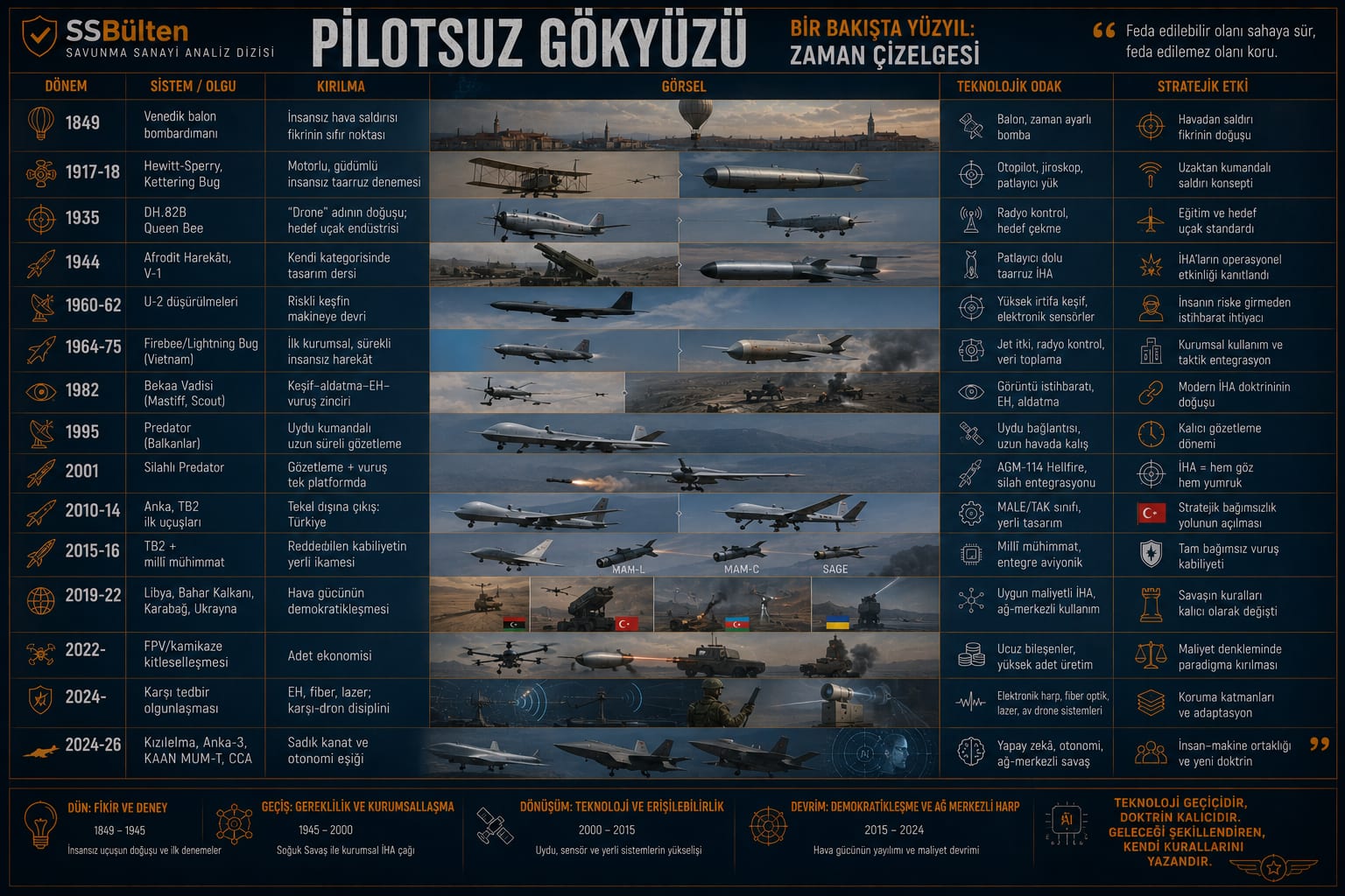 Bir bakışta yüzyıl: zaman çizelgesi